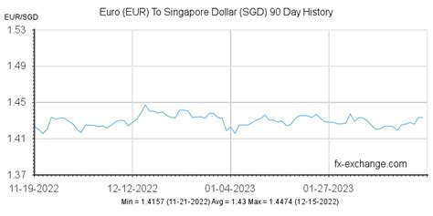 singapore dollar euro